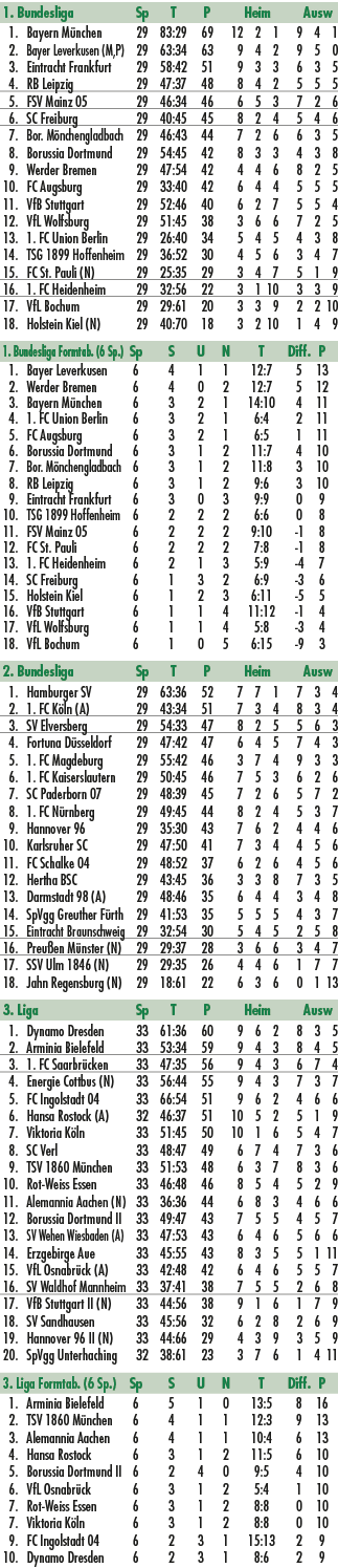1. Bundesliga Sp T P Heim Ausw 1. Bayern M nchen 29 83:29 69 12 2 1 9 4 1 2. Bayer Leverkusen (M,P) 29 63:34 63 9 4 2...
