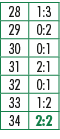 28,1:3,29,0:2,30,0:1,31,2:1,32,0:1,33,1:2,34,2:2