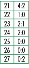 21,4:2,22,1:0,23,2:1,24,2:0,25,0:0,26,0:0,27,0:2