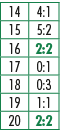 14,4:1,15,5:2,16,2:2,17,0:1,18,0:3,19,1:1,20,2:2