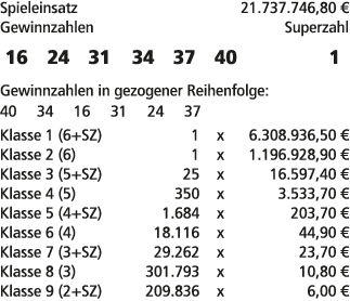 Spieleinsatz 21.737.746,80 € Gewinnzahlen Superzahl 16 24 31 34 37 40 1 Gewinnzahlen in gezogener Reihenfolge: 40 34 ...
