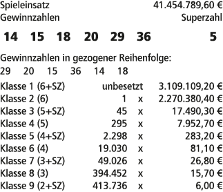 Spieleinsatz 41.454.789,60 € Gewinnzahlen Superzahl 14 15 18 20 29 36 5 Gewinnzahlen in gezogener Reihenfolge: 29 20 ...
