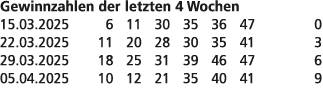 Gewinnzahlen der letzten 4 Wochen 15.03.2025 6 11 30 35 36 47 0 22.03.2025 11 20 28 30 35 41 3 29.03.2025 18 25 31 39...