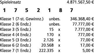 Spieleinsatz 4.871.567,50 € 1 7 5 2 1 8 7 Klasse 1 (7 st. Gewinnz.) unbes. 346.368,40 € Klasse 2 (6 Endz.) unbes. 77....