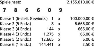 Spieleinsatz 2.155.610,00 € 7 8 6 6 0 9 Klasse 1 (6 stell. Gewinnz.) 1 x 100.000,00 € Klasse 2 (5 Endz.) 8 x 6.666,00...