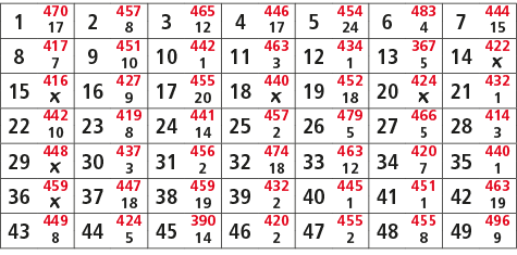 1,470,2,457,3,465,4,446,5,454,6,483,7,444,17,8,12,17,24,4,15,8,417,9,451,10,442,11,463,12,434,13,367,14,422,7,10,1,3,...