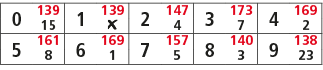 0,139,1,139,2,147,3,173,4,169,15,￼,4,7,2,5,161,6,169,7,157,8,140,9,138,8,1,5,3,23