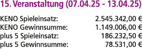 15. Veranstaltung (07.04.25 13.04.25) KENO Spieleinsatz: 2.545.342,00 € KENO Gewinnsumme: 1.149.006,00 € plus 5 Spiel...