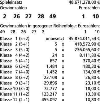 Spieleinsatz 48.671.278,00 € Gewinnzahlen Eurozahlen 2 26 27 28 49 1 10 Gewinnzahlen in gezogener Reihenfolge: Euroza...