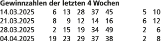 Gewinnzahlen der letzten 4 Wochen 14.03.2025 6 13 28 37 45 5 10 21.03.2025 8 9 12 14 16 6 12 28.03.2025 2 15 19 34 49...
