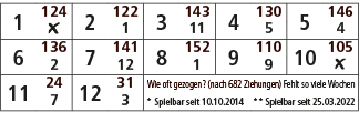 1,124,2,122,3,143,4,130,5,146,￼,1,11,5,4,6,136,7,141,8,152,9,110,10,105,2,12,1,9,￼,11,24,12,31,Wie oft gezogen? (nach...