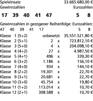 Spieleinsatz 33.665.680,00 € Gewinnzahlen Eurozahlen 17 39 40 41 47 5 8 Gewinnzahlen in gezogener Reihenfolge: Euroza...