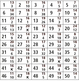 1,13,2,17,3,16,4,11,5,7,3,10,2,5,31,6,18,7,18,8,11,9,20,10,14,34,3,38,7,9,11,23,12,16,13,19,14,12,15,17,2,1,26,3,4,16...