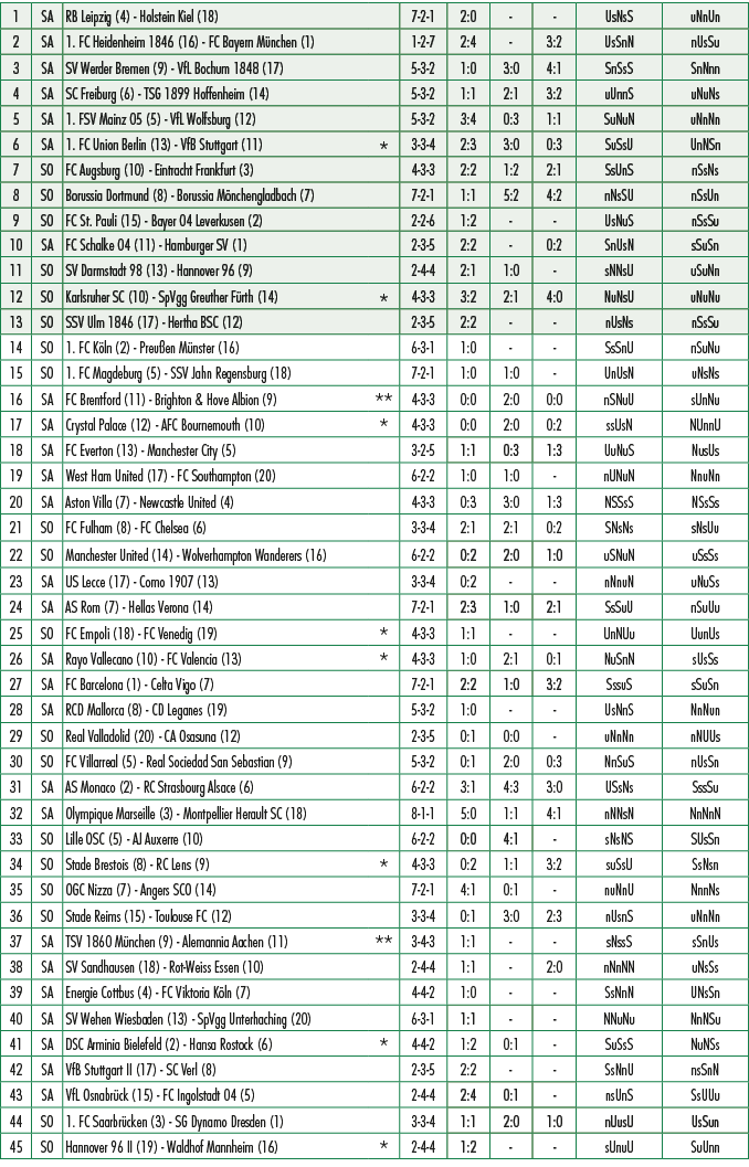 1,SA,RB Leipzig (4) Holstein Kiel (18),,7 2 1,2:0, , ,UsNsS,uNnUn,2,SA,1. FC Heidenheim 1846 (16) FC Bayern M nchen (...