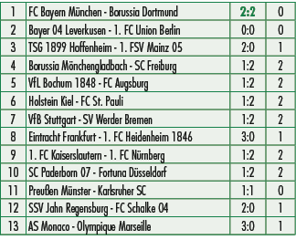 1,FC Bayern M nchen Borussia Dortmund,2:2,0,2,Bayer 04 Leverkusen 1. FC Union Berlin,0:0,0,3,TSG 1899 Hoffenheim 1. F...