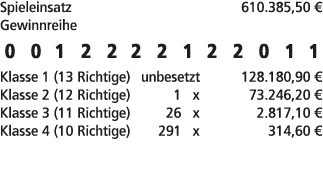 Spieleinsatz 610.385,50 € Gewinnreihe 0 0 1 2 2 2 2 1 2 2 0 1 1 Klasse 1 (13 Richtige) unbesetzt 128.180,90 € Klasse ...