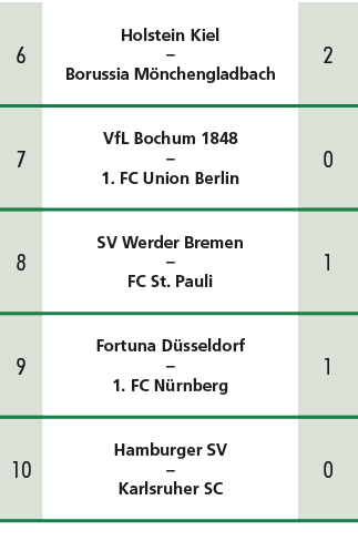 6,Holstein Kiel – Borussia M nchengladbach,2,7,VfL Bochum 1848 – 1. FC Union Berlin ,0,8,SV Werder Bremen – FC St. Pa...
