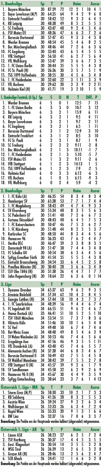 1. Bundesliga Sp T P Heim Ausw 1. Bayern M nchen 30 87:29 72 12 2 1 10 4 1 2. Bayer Leverkusen (M,P) 30 64:35 64 9 4 ...