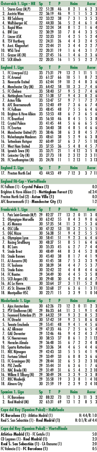  sterreich 1. Liga HR Sp T P Heim Ausw 1. Sturm Graz (M,P) 22 51:28 46 8 2 1 6 2 3 2. Austria Wien 22 36:19 46 9 1 1 ...