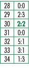 28,0:0,29,2:3,30,2:2,31,0:0,32,5:1,33,3:1,34,1:3