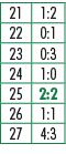 21,1:2,22,0:1,23,0:3,24,1:0,25,2:2,26,1:1,27,4:3