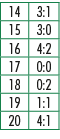 14,3:1,15,3:0,16,4:2,17,0:0,18,0:2,19,1:1,20,4:1