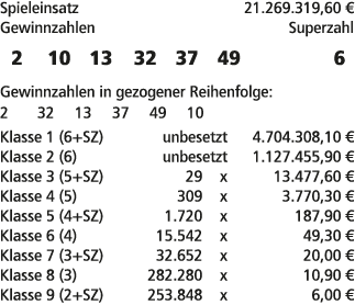 Spieleinsatz 21.269.319,60 € Gewinnzahlen Superzahl 2 10 13 32 37 49 6 Gewinnzahlen in gezogener Reihenfolge: 2 32 13...