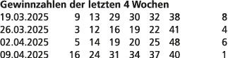 Gewinnzahlen der letzten 4 Wochen 19.03.2025 9 13 29 30 32 38 8 26.03.2025 3 12 16 19 22 41 4 02.04.2025 5 14 19 20 2...