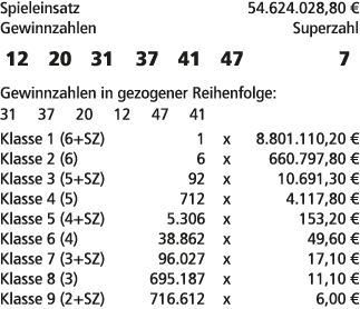 Spieleinsatz 54.624.028,80 € Gewinnzahlen Superzahl 12 20 31 37 41 47 7 Gewinnzahlen in gezogener Reihenfolge: 31 37 ...