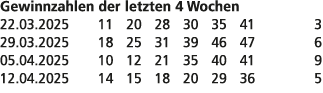 Gewinnzahlen der letzten 4 Wochen 22.03.2025 11 20 28 30 35 41 3 29.03.2025 18 25 31 39 46 47 6 05.04.2025 10 12 21 3...