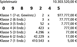Spieleinsatz 10.303.520,00 € 0 9 8 9 2 4 5 Klasse 1 (7 st. Gewinnz.) 2 x 977.777,00 € Klasse 2 (6 Endz.) 3 x 77.777,0...
