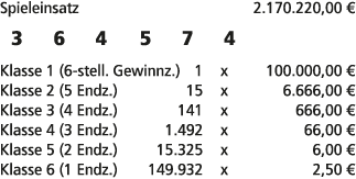 Spieleinsatz 2.170.220,00 € 3 6 4 5 7 4 Klasse 1 (6 stell. Gewinnz.) 1 x 100.000,00 € Klasse 2 (5 Endz.) 15 x 6.666,0...