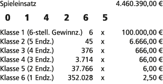 Spieleinsatz 4.460.390,00 € 0 1 4 2 6 5 Klasse 1 (6 stell. Gewinnz.) 6 x 100.000,00 € Klasse 2 (5 Endz.) 45 x 6.666,0...
