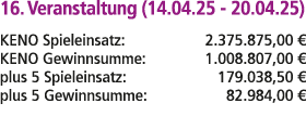 16. Veranstaltung (14.04.25 20.04.25) KENO Spieleinsatz: 2.375.875,00 € KENO Gewinnsumme: 1.008.807,00 € plus 5 Spiel...