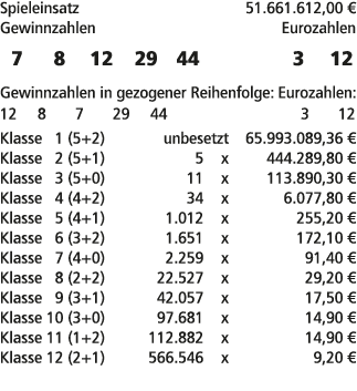 Spieleinsatz 51.661.612,00 € Gewinnzahlen Eurozahlen 7 8 12 29 44 3 12 Gewinnzahlen in gezogener Reihenfolge: Eurozah...