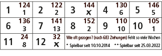 1,124,2,122,3,144,4,130,5,146,1,2,￼,6,5,6,136,7,141,8,152,9,110,10,105,3,13,2,10,1,11,24,12,32,Wie oft gezogen? (nach...