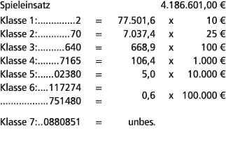 Spieleinsatz 4.186.601,00 € Klasse 1: 2 = 77.501,6 x 10 € Klasse 2: 70 = 7.037,4 x 25 € Klasse 3: 640 = 668,9 x 100 €...