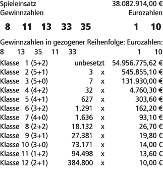 Spieleinsatz 38.082.914,00 € Gewinnzahlen Eurozahlen 8 11 13 33 35 1 10 Gewinnzahlen in gezogener Reihenfolge: Euroza...
