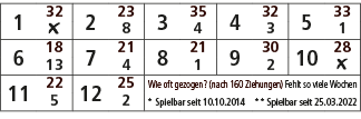 1,32,2,23,3,35,4,32,5,33,￼,8,4,3,1,6,18,7,21,8,21,9,30,10,28,13,4,1,2,￼,11,22,12,25,Wie oft gezogen? (nach 160 Ziehun...