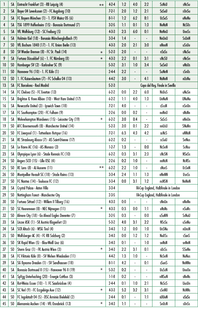 1,SA,Eintracht Frankfurt (3) RB Leipzig (4),**,4 2 4,1:2,4:0,2:2,SsNsU,sNsSu,2,SA,Bayer 04 Leverkusen (2) FC Augsburg...
