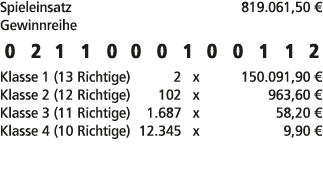 Spieleinsatz 819.061,50 € Gewinnreihe 0 2 1 1 0 0 0 1 0 0 1 1 2 Klasse 1 (13 Richtige) 2 x 150.091,90 € Klasse 2 (12 ...