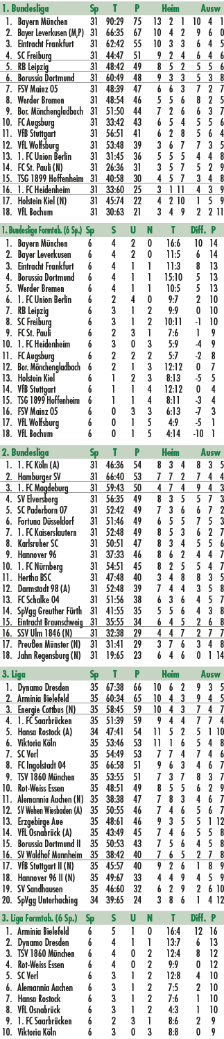1. Bundesliga Sp T P Heim Ausw 1. Bayern M nchen 31 90:29 75 13 2 1 10 4 1 2. Bayer Leverkusen (M,P) 31 66:35 67 10 4...