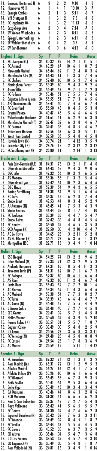  11. Borussia Dortmund II 6 2 2 2 9:10 1 8 12. Hannover 96 II 6 1 4 1 13:10 3 7 13. Energie Cottbus 6 2 1 3 5:11 6 7 ...