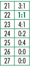 21,3:1,22,1:1,23,4:1,24,0:2,25,0:4,26,0:0,27,0:0