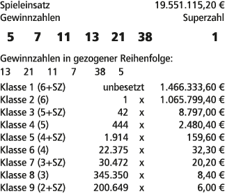 Spieleinsatz 19.551.115,20 € Gewinnzahlen Superzahl 5 7 11 13 21 38 1 Gewinnzahlen in gezogener Reihenfolge: 13 21 11...