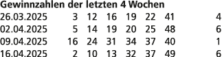 Gewinnzahlen der letzten 4 Wochen 26.03.2025 3 12 16 19 22 41 4 02.04.2025 5 14 19 20 25 48 6 09.04.2025 16 24 31 34 ...