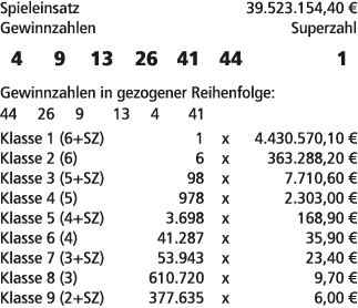 Spieleinsatz 39.523.154,40 € Gewinnzahlen Superzahl 4 9 13 26 41 44 1 Gewinnzahlen in gezogener Reihenfolge: 44 26 9 ...