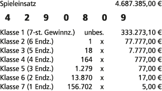 Spieleinsatz 4.687.385,00 € 4 2 9 0 8 0 9 Klasse 1 (7 st. Gewinnz.) unbes. 333.273,10 € Klasse 2 (6 Endz.) 1 x 77.777...