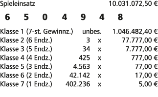 Spieleinsatz 10.031.072,50 € 6 5 0 4 9 4 8 Klasse 1 (7 st. Gewinnz.) unbes. 1.046.482,40 € Klasse 2 (6 Endz.) 3 x 77....