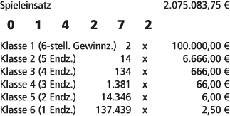 Spieleinsatz 2.075.083,75 € 0 1 4 2 7 2 Klasse 1 (6 stell. Gewinnz.) 2 x 100.000,00 € Klasse 2 (5 Endz.) 14 x 6.666,0...